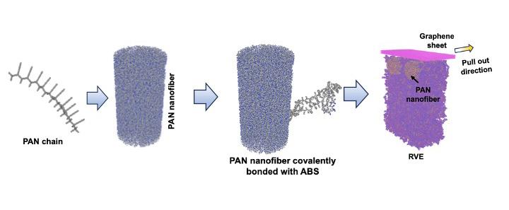 Illustration of PAN nanofibers through the chain of PAN chain to PAN nanofiber to PAN nanofiber covalently bonded with ABS to RYE